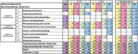 Lektionentafel Gärtner/in EFZ